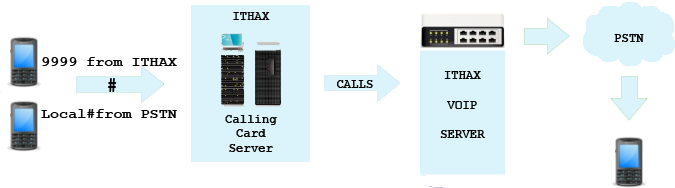 ITHAX Calling Card Service